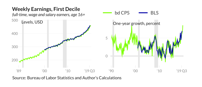 First decile wages and growth