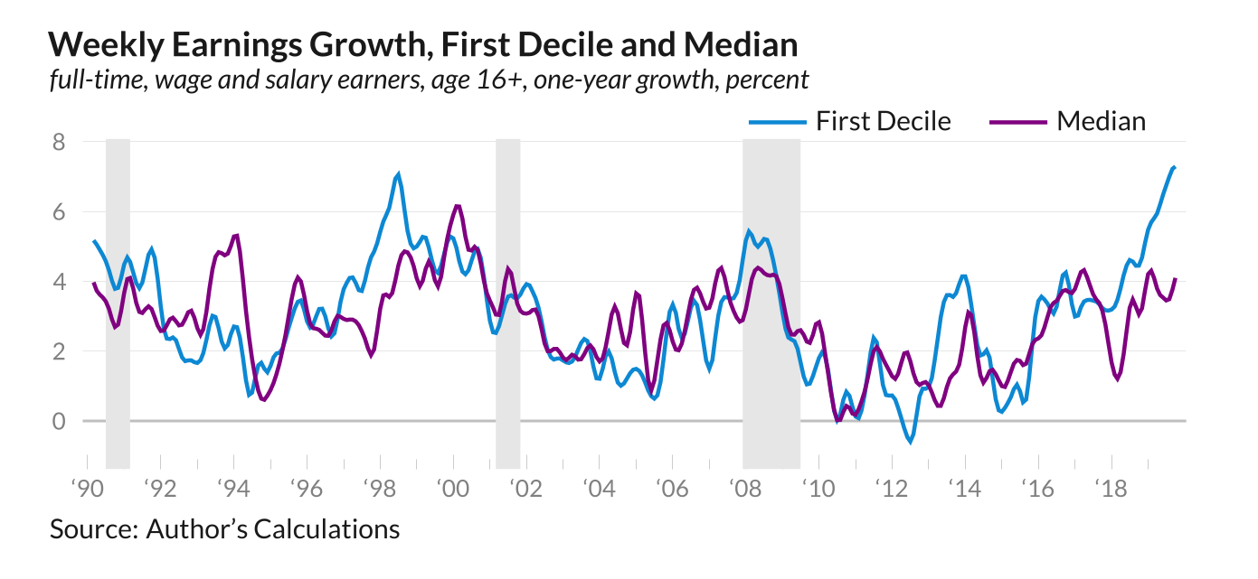 First decile and median wage growth